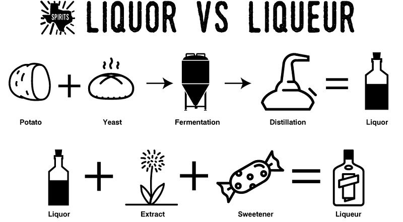 Spirits , Liquors